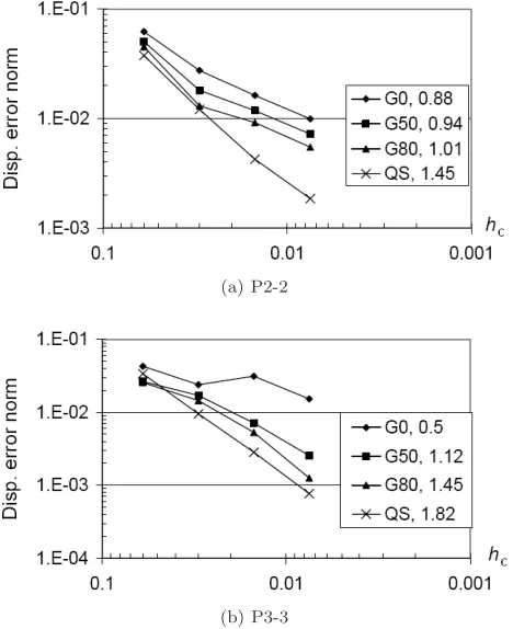 Fig. 5. Relative error norm of displacement vs. element characteristic size for the patch analyzedusing the K-FEM with: (a) P2-2, (b) P3-3