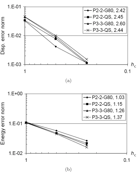 Fig. 8. Relative error norms of (a) displacement and of (b) strain energy and their convergencerates for the holed plate.