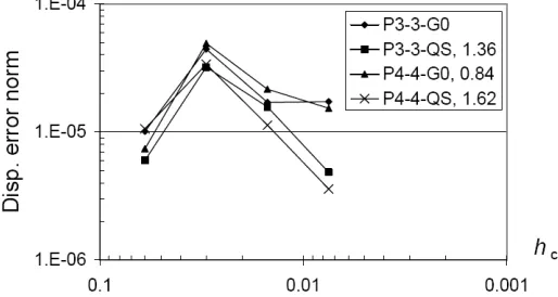 Fig. 9. Relative error norm of displacement vs. element characteristic size for the constant curvature