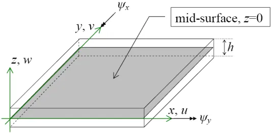 Fig. 2. Positive directions for displacement and rotation components.