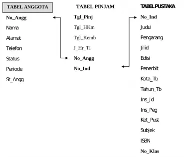 Gambar 2 Entity Relationship Diagram
