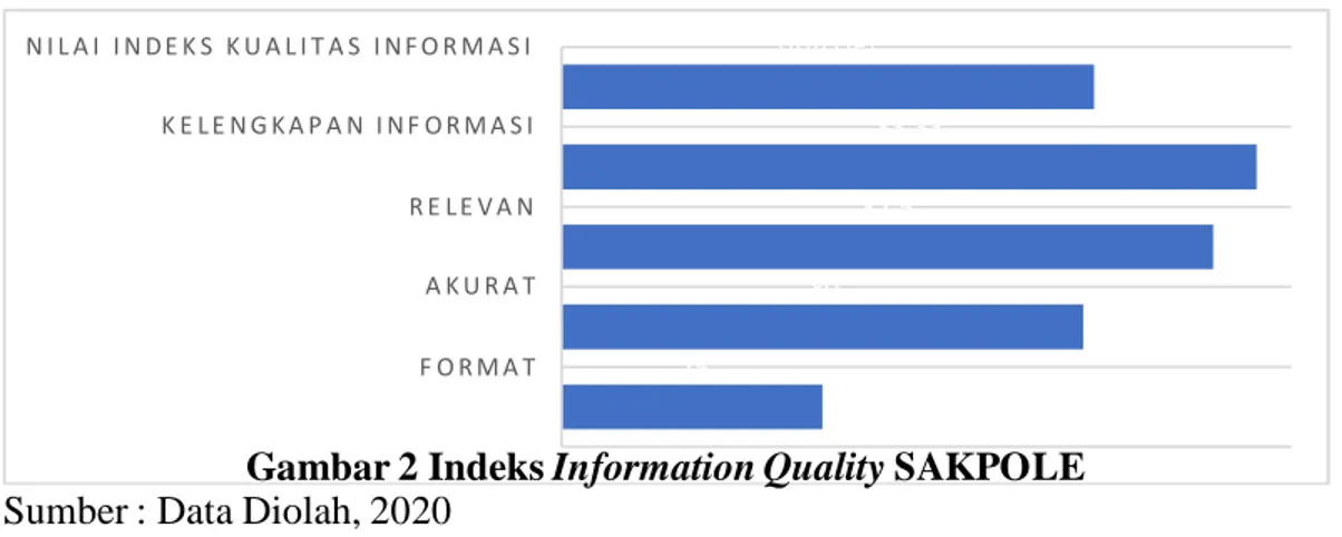Gambar 2 Indeks Information Quality SAKPOLE  Sumber : Data Diolah, 2020 