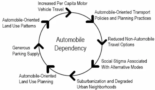 Gambar 1 Siklus Ketergantungan Terhadap Mobil Pribadi (Online Transportation Encyclopedia, 2005) 