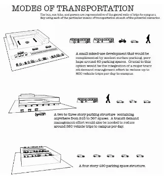 Gambar 6 Dampak Penerapan Konsep Mixed-Use Development Terhadap Moda Transportasi (Greener Transportation on Campus, 2007) 