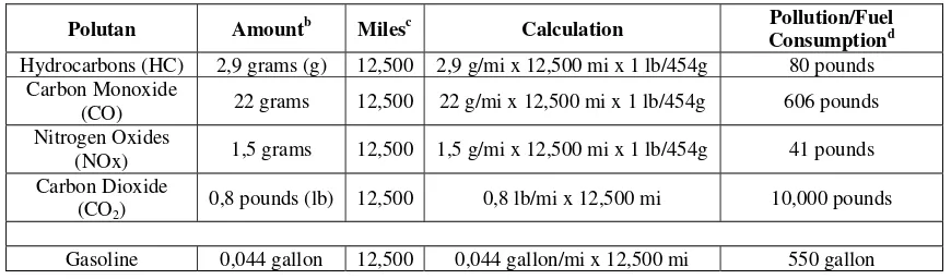 Tabel 2 Metode Perhitungan Perkiraan Jumlah Polutan Yang Dihasilkan Mobil Penumpang Dalam Satu Tahun Berdasarkan Metode EPA420-F-05-022 