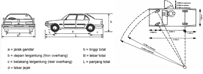 Gambar 1 memperlihatkan beberapa variabel dimensi kendaraan yang berpengaruh dalam perancangan layout ruang parkir