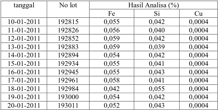 Tabel 4.1 Data Analisa Fe, Si dan Cu untuk grade produk G1 di PT.Inalum  