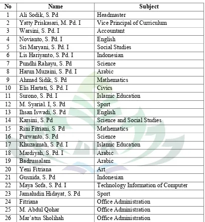 Table 5The Data of Teachers in MTs Darul Ulum Baturaja
