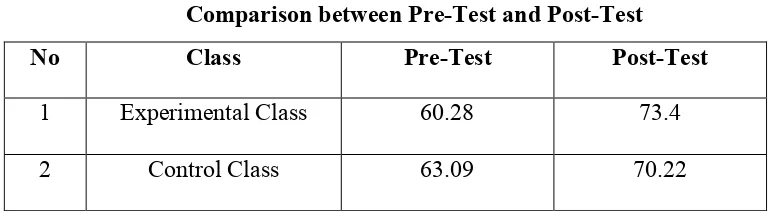 Table 8Comparison between Pre-Test and Post-Test
