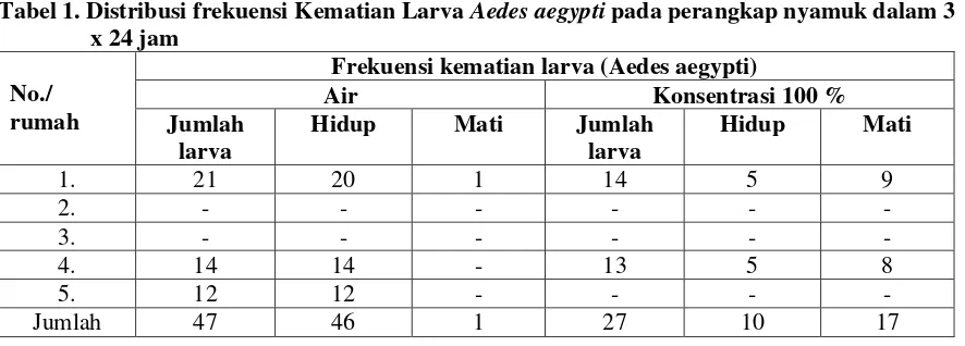 Tabel 1. Distribusi frekuensi Kematian Larva Aedes aegypti pada perangkap nyamuk dalam 3 