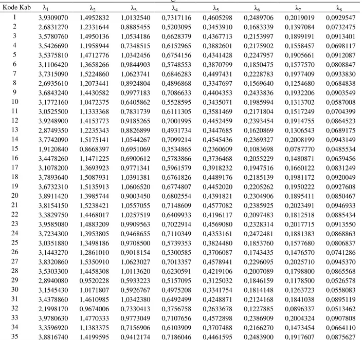 Tabel 3. Nilai-nilai Eigen Semua PC untuk Semua Lokasi  
