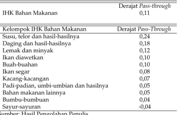 Tabel 8: Derajat Pass-through Masing-masing Kelompok IHK