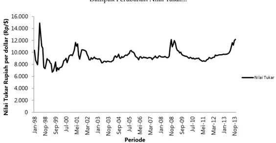 Gambar 1: Perkembangan Nilai Tukar Rupiah terhadap Dolar (Rp/USD) Periode Tahun 1998–2013 Sumber: Bank Indonesia (2013), diolah