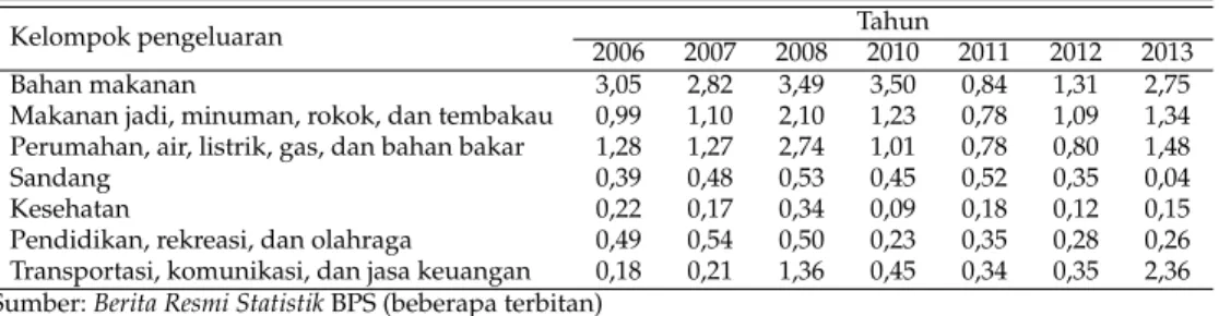 Tabel 1: Sumbangan/Andil Kelompok Pengeluaran terhadap Inflasi Nasional (persen)