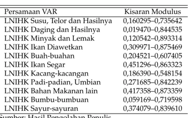 Tabel 6: Ringkasan Hasil Uji Stabilitas VAR