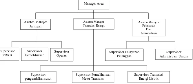 Gambar 2.5: Struktur Organisasi PT. PLN (Persero) Wilayah Sumatera Utara  Sumber : PT