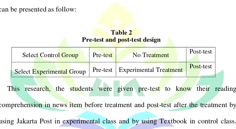 Table 2 Pre-test and post-test design 