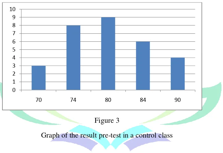 Figure 3 Graph of the result pre-test in a control class 