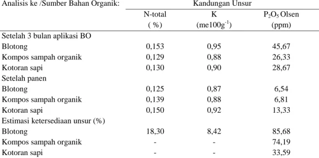 Tabel 9. Estimasi ketersediaan hara bagi tanaman dari tiga sumber bahan organik  Analisis ke /Sumber Bahan Organik:  Kandungan Unsur  