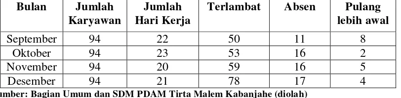 Tabel 1.1 Rekapitulasi Absensi Karyawan PDAM Tirta Malem Kabanjahe 