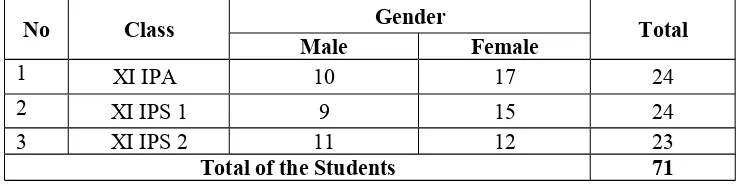 Table 2The Population of the Eleventh Grade of SMA Pangudi Luhur Bandar