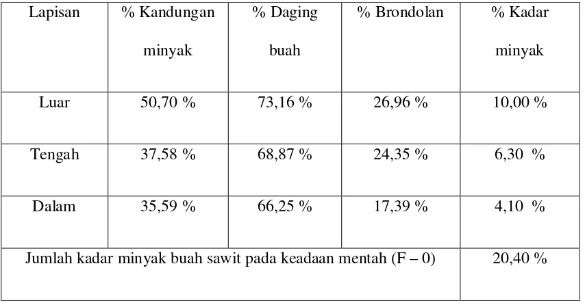 Tabel 4.4. Persentase Kandungan Minyak Brondolan 