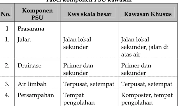 Tabel komponen PSU kawasan 