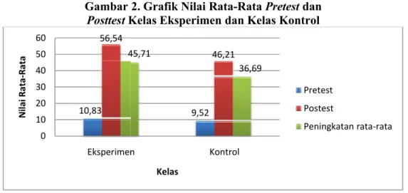 Grafik Rata-Rata Skor Angket Sebelum dan Sesudah Penelitian pada Kelas Eksperimen dan Kelas Kontrol