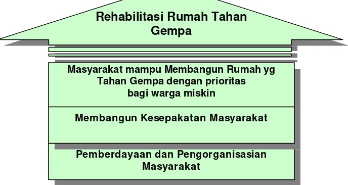 Gambar 3: Prinsip Dasar Program Rehabilitasi dan Rekonstruksi  Berbasis Komunitas di Jogja dan Jateng 