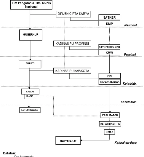 Gambar 4 : Struktur Organisasi Pelaksanaan Program 
