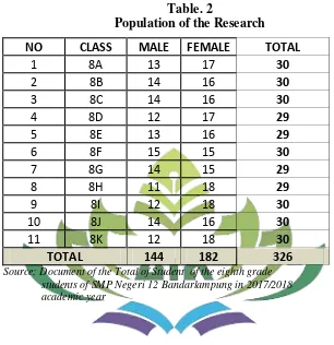 Table. 2 Population of the Research 