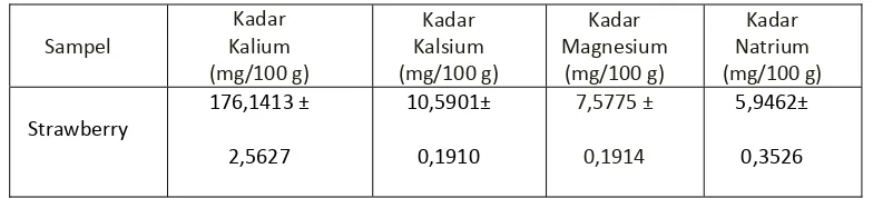 Tabel 3. Kadar Kalium, Kalsium, Magnesium dan Natrium Pada Sampel 