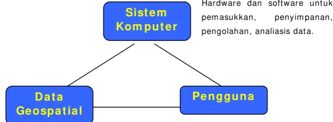 Gambar 1. Komponen kunci SIG 