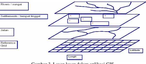 Gambar 3. Layer-layer dalam aplikasi GIS 
