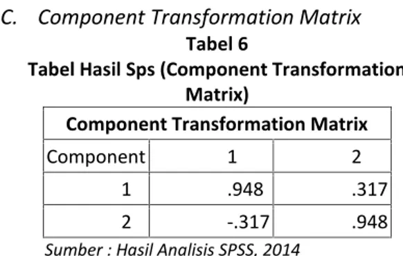 Tabel Hasil SPSS (Rotated Component Matrix) Rotated Component Matrix a