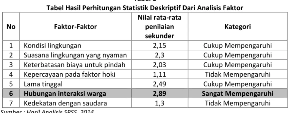 Tabel Hasil Perhitungan Statistik Deskriptif Dari Analisis Faktor