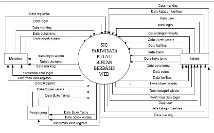 Gambar 3.1. DFD Level 0