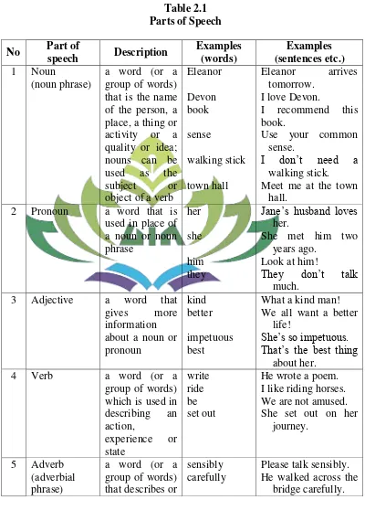 Table 2.1 Parts of Speech 