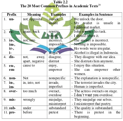 The 20 Most Common Prefixes in Academic TextsTable 2.2 29 