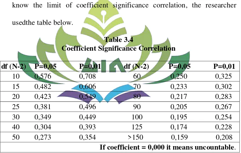 Table 3.4 Coefficient Significance Correlation 