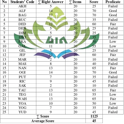 Students’ Score in Using PrefiTable 4.3 x and Suffix of Class XII TKR 2 