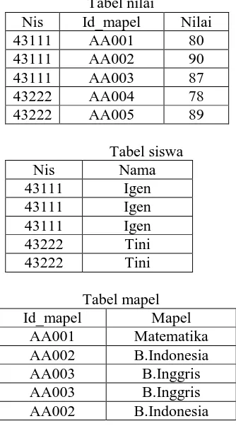 Tabel nilai Id_mapel 