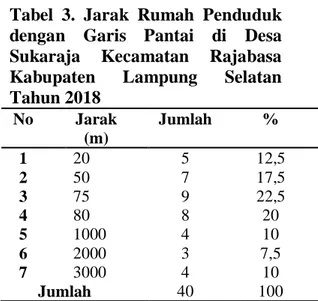 Tabel  3.  Jarak  Rumah  Penduduk  dengan  Garis  Pantai  di  Desa  Sukaraja  Kecamatan  Rajabasa  Kabupaten  Lampung  Selatan  Tahun 2018  No  Jarak  (m)  Jumlah  %  1  20  5  12,5  2  50  7  17,5  3  75  9  22,5  4  80  8  20  5  1000  4  10  6  2000  3 