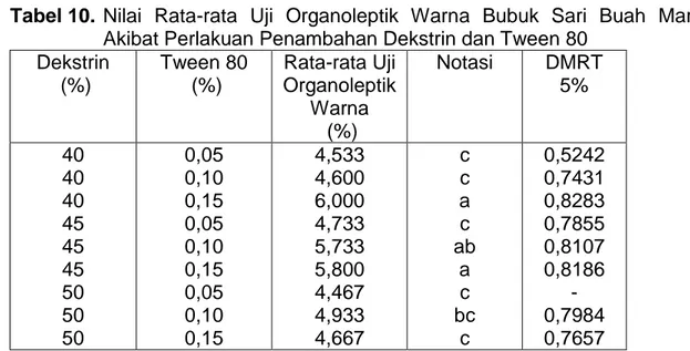 Tabel 10.  Nilai  Rata-rata  Uji  Organoleptik  Warna  Bubuk  Sari  Buah  Markisa  Akibat Perlakuan Penambahan Dekstrin dan Tween 80 