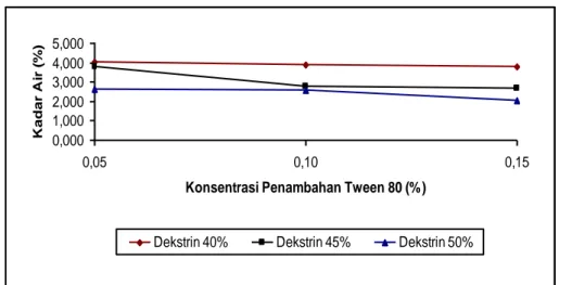 Tabel  3  menunjukkan  bahwa  nilai  rata-rata    kadar  air  bubuk  sari  buah  markisa  berkisar  antara   2,0631%-4,0478%