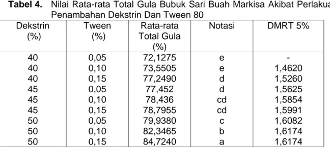 Tabel 4.  Nilai Rata-rata Total Gula Bubuk Sari Buah Markisa Akibat Perlakuan  Penambahan Dekstrin Dan Tween 80  