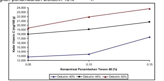 Gambar 4.  Grafik  Kadar  Vitamin  C  Bubuk  sari  Buah  Markisa  yang  Didapatkan  dengan Perlakuan Penambahan Dekstrin dan Tween 80 