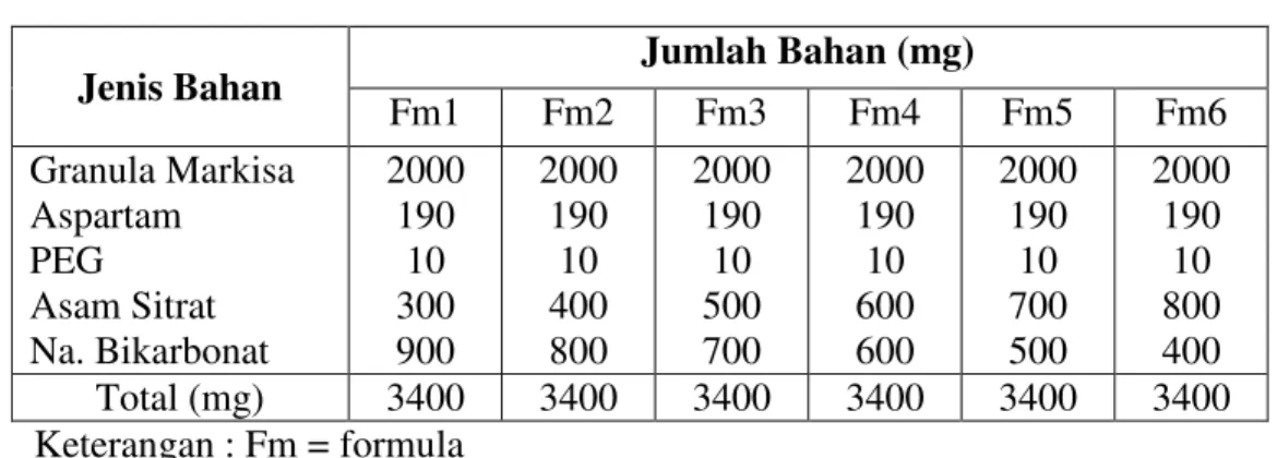 Tabel 1. Formula tablet effervescen buah markisa  Jenis Bahan  Jumlah Bahan (mg)  Fm1  Fm2  Fm3  Fm4  Fm5  Fm6  Granula Markisa  Aspartam  PEG  Asam Sitrat  Na