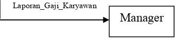 Gambar 2. Data Flow Diagram 