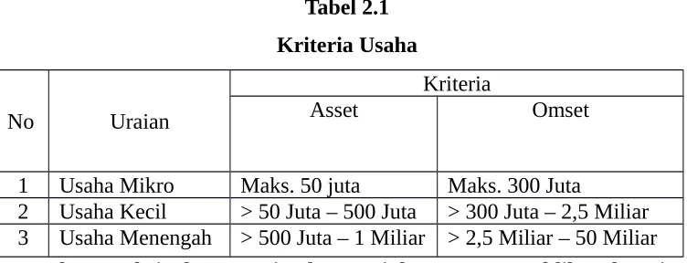 Tabel 2.1Kriteria Usaha